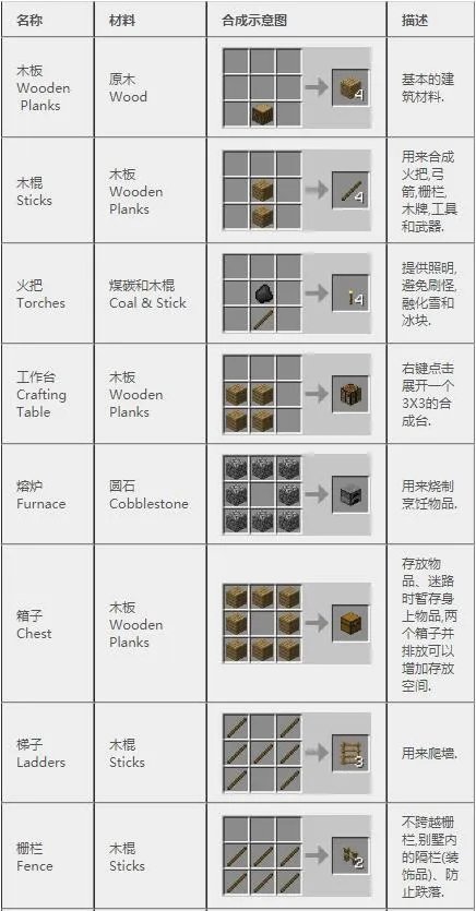 《我的世界》2022合成表