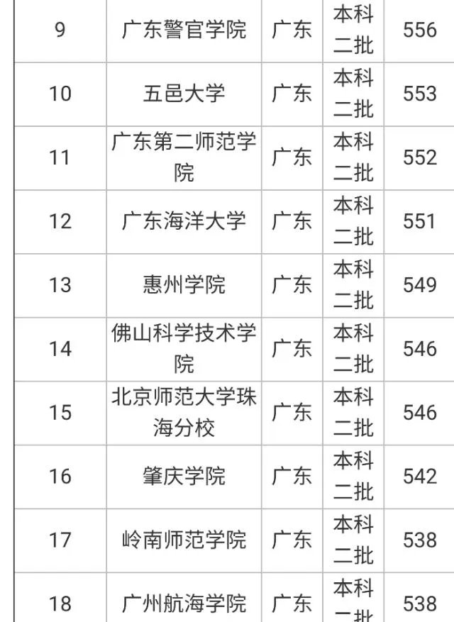 广东有哪些二本大学,都有哪些特色呢?