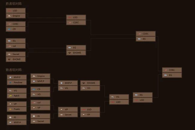 DOTA2战队lgd历年ti战绩什么样?