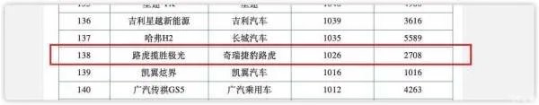 路虎极光大降价,标配2.0T四驱,隔壁奔驰1.3T月销却超5500台