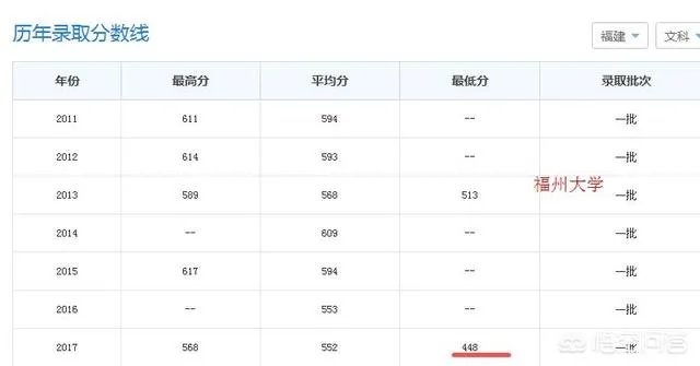 福州大学的录取分数为什么那么高?