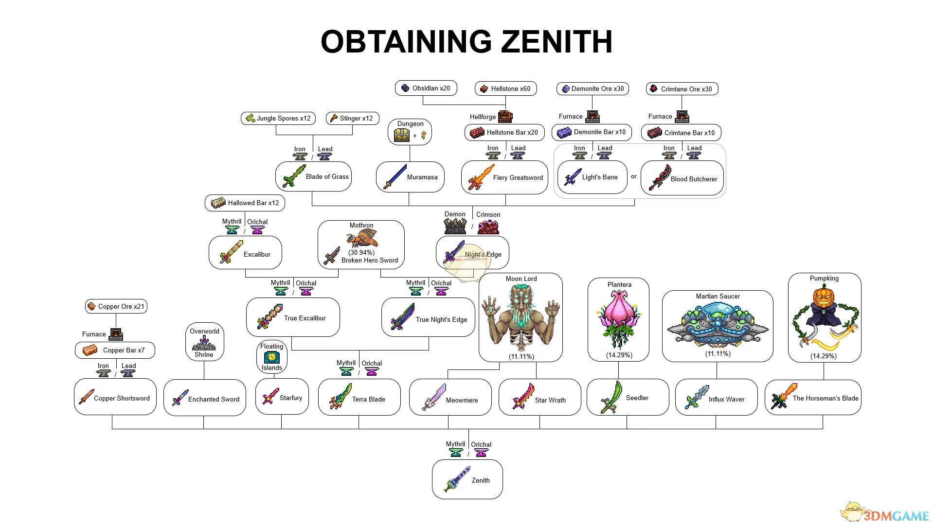 《泰拉瑞亚》Zenith合成表