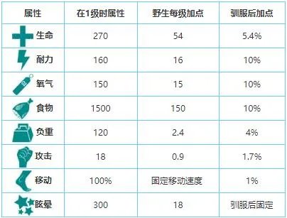 方舟生存进化骇鸟吃什么 骇鸟怎么驯服