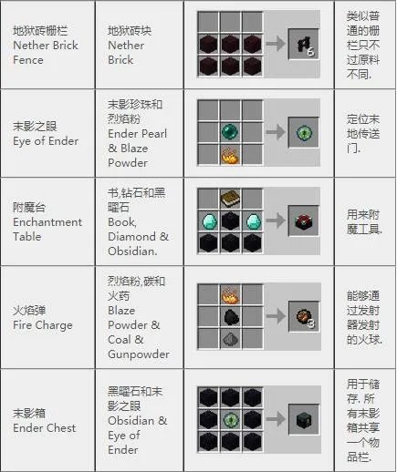 《我的世界》2022合成表