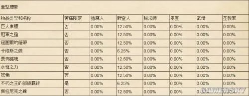 暗黑3传奇装备掉落几率汇总 暗黑3传奇装备掉落列表