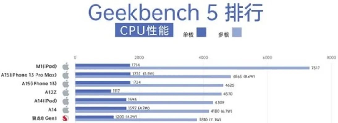 苹果a15相当于骁龙多少