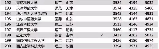 2018毕业生薪酬榜前几名是哪几所大学?