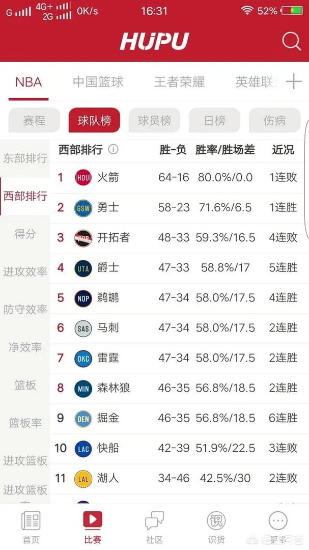常规赛第一的火箭,首轮的对手是森林狼还是掘金,可能横扫吗?