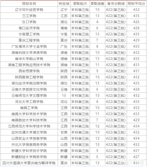 重庆理科二诊420分