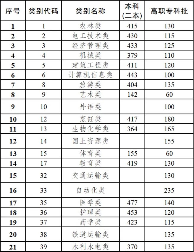 2020年云南高考成绩查询和高考录取分数线公布汇总