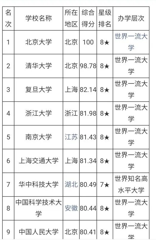 中国十大名校有哪些