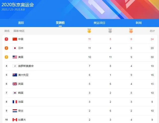 预测一下2021东京奥运会的奖牌排行榜？