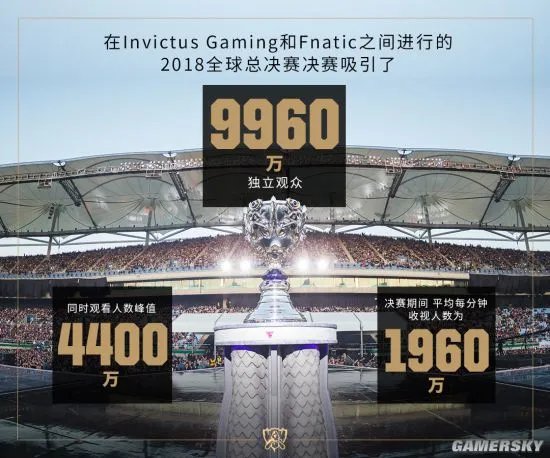 《LOL》S8总决赛接近亿人观看 赛事最成功的一年