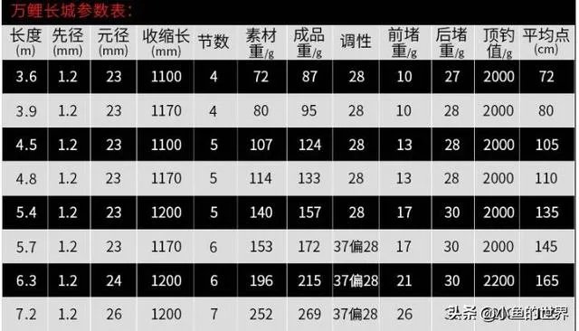 求推荐一款7.2米的野钓正28调鱼竿,平民玩家,价格不要太高?