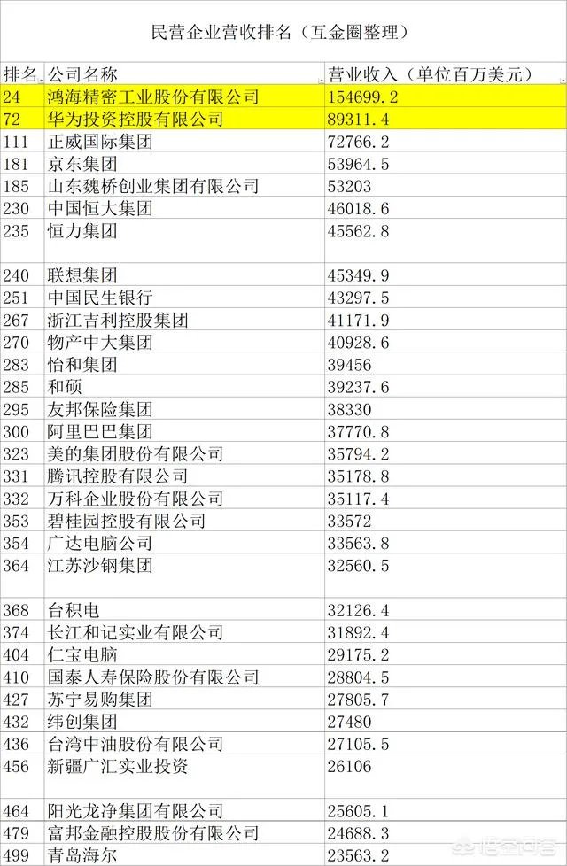 中国最大的私人企业?