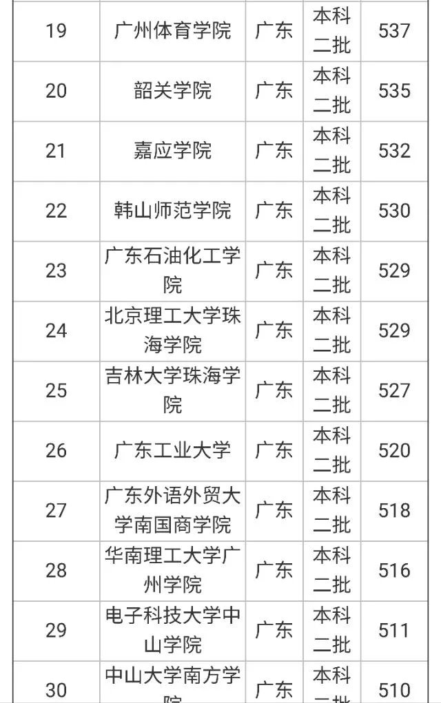 广东有哪些二本大学,都有哪些特色呢?