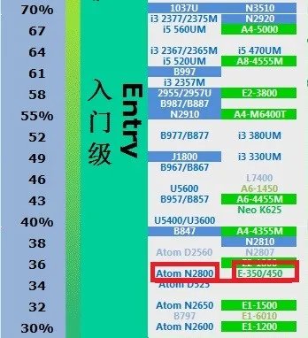 amd E350比较于inter的什么CPU