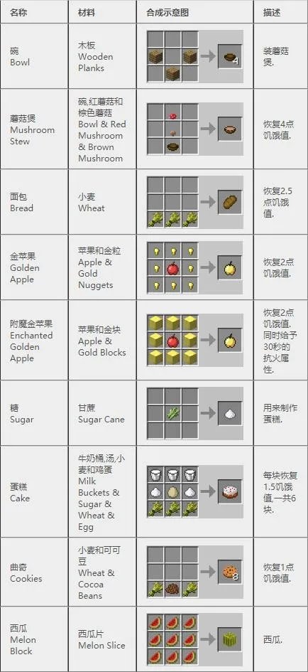 《我的世界》2022合成表