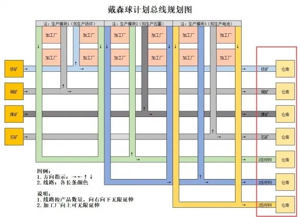 《戴森球计划》生产线怎么布局?生产线布局思路图文指南