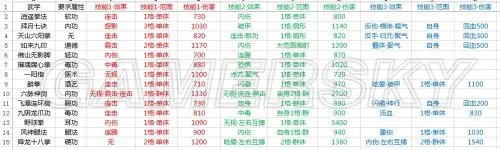 《侠客风云传》所有武学效果及伤害统计