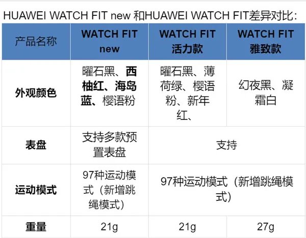 华为watch fit new和fit区别