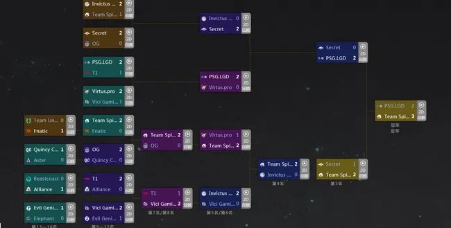 DOTA2战队lgd历年ti战绩什么样?