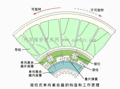 液力变矩器的类型