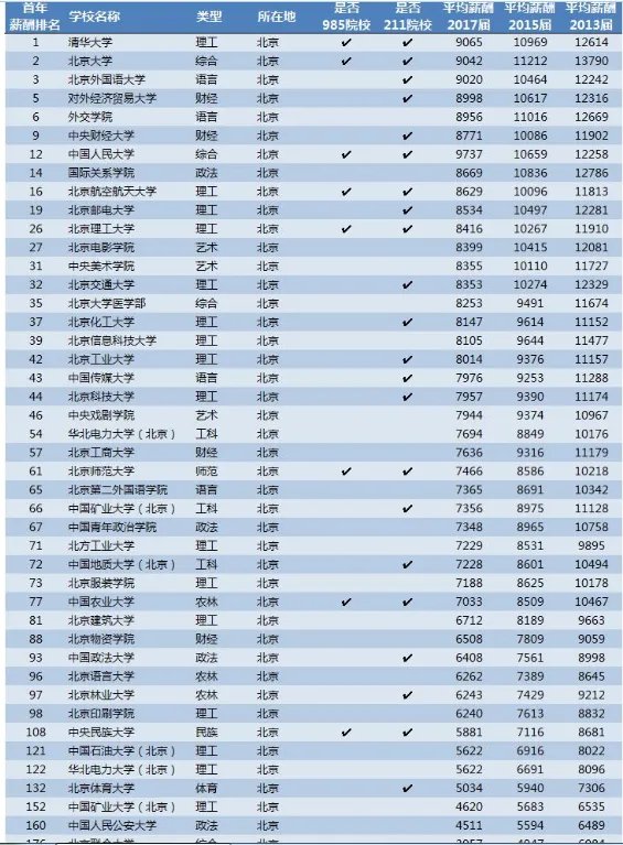 2018毕业生薪酬榜前几名是哪几所大学？
