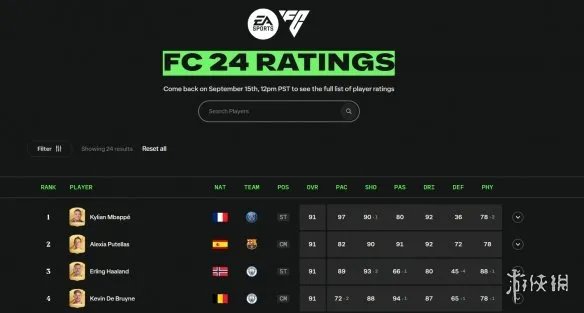 《EA Sports FC 24》部分球员评分揭晓:四位并列第一