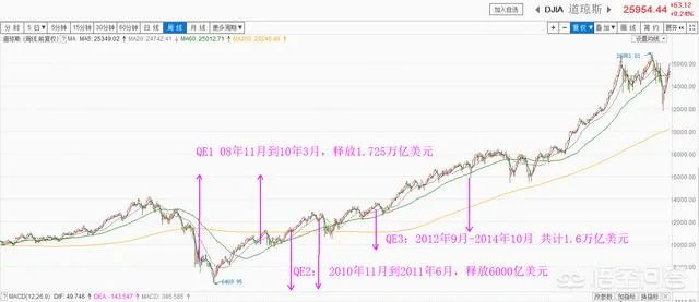 美股三大指数气势如虹,甚至将要再破历史新高,对此大家怎么看?