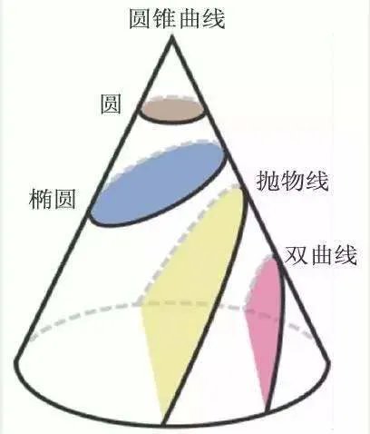 圆锥曲线公式