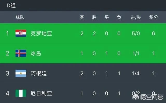 阿根廷输给了克罗地亚还有机会晋级吗?