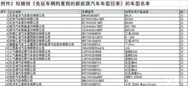 数千款车型将被《减免车船税目录》和《免征购置税目录》撤销