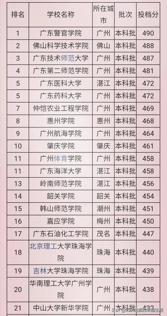 广东有哪些二本大学,都有哪些特色呢?
