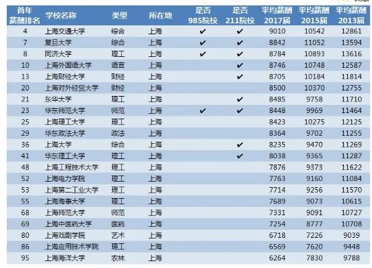 2018毕业生薪酬榜前几名是哪几所大学?
