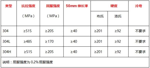 不锈钢管SA213TP304H是什么样的 与304不锈钢有什么差别