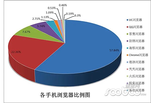 最新手机浏览器排行榜！！！