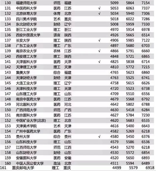 2018毕业生薪酬榜前几名是哪几所大学?