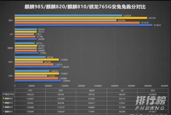 麒麟820和麒麟985哪个性能好_麒麟820和麒麟985有什么区别