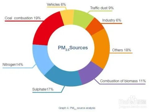 PM2.5浓度监测为什么要关注?