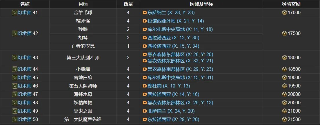 ff14幻术师讨伐笔记怪物分布