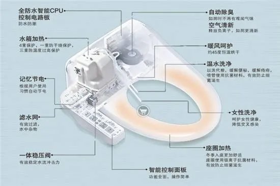 智能马桶好用吗 智能坐便器优缺点解析