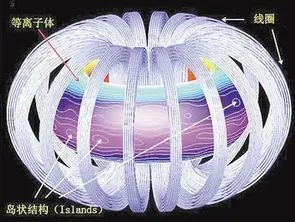 中国人造太阳1亿摄氏度燃烧100秒，人造太阳有哪些用处？
