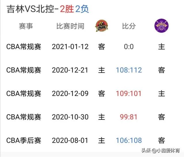 吉林迎战北控,能否开启六连胜?