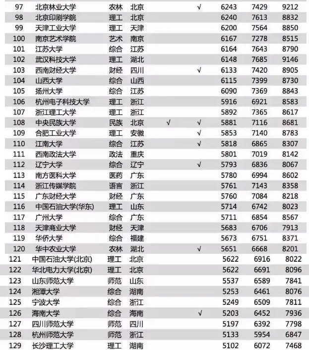 2018毕业生薪酬榜前几名是哪几所大学?