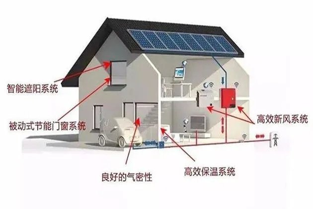 建筑节能包括哪些方面