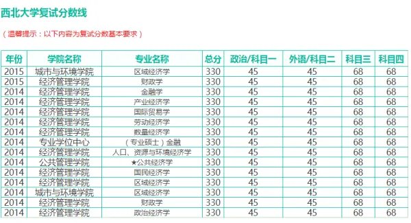 西北大学往年的研究生录取分数线多少?