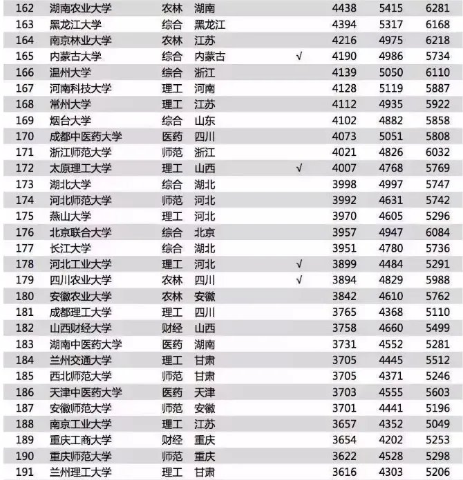 2018毕业生薪酬榜前几名是哪几所大学?