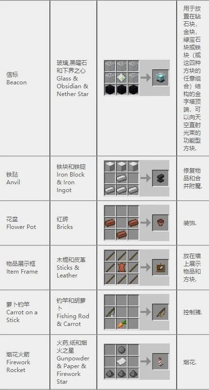 《我的世界》2022合成表
