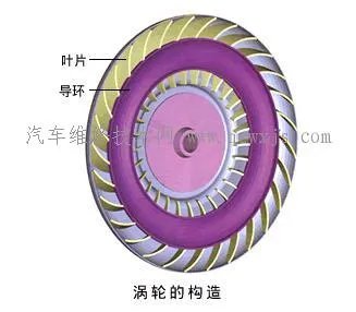 液力变矩器的类型